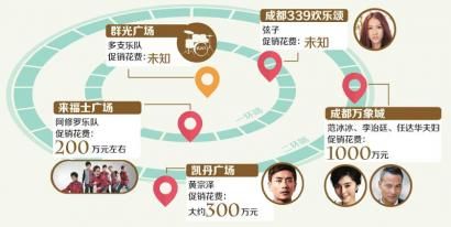 成都商場反擊電商 2000萬請明星助陣