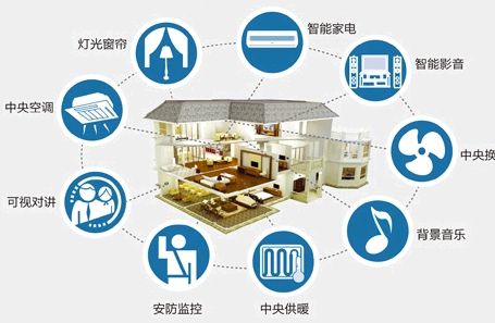 智能家居市場正迎來自身發展的春天