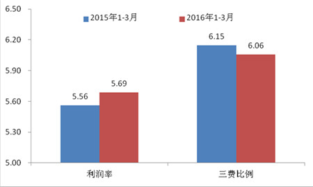 2016年一季度家紡運行概況
