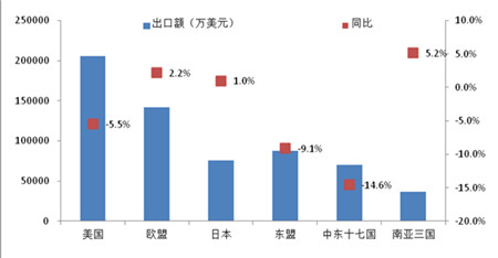 2016年一季度家紡運行概況