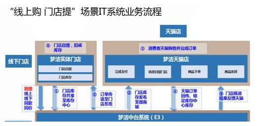 夢(mèng)潔家紡簽約百勝軟件,實(shí)現(xiàn)在線下單,門(mén)店提貨