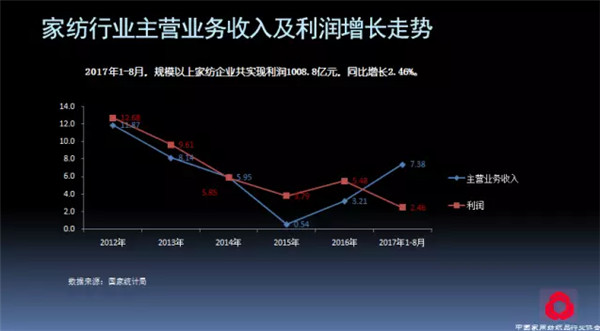 關注熱點,把握未來——2017年家紡理事會工作報告摘要